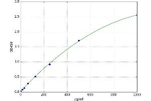 A typical standard curve