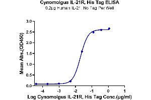 ELISA image for Interleukin 21 Receptor (IL21R) (AA 41-254) protein (His tag) (ABIN7275007)
