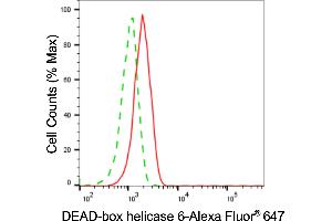 Flow cytometric analysis of DEAD-box helicase 6 expression in HAP-1 cells using DEAD-box helicase 6 antibody (ABIN7798291), 1:2,000). (DDX6 抗体)