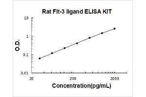 Fms-Related tyrosine Kinase 3 Ligand (FLT3LG) ELISA Kit