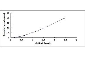 Typical standard curve (Gelsolin ELISA 试剂盒)