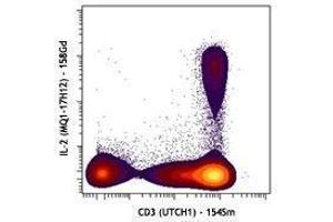 Flow Cytometry (FACS) image for anti-Interleukin 2 (IL2) antibody (ABIN2665133) (IL-2 抗体)
