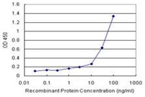 Sandwich ELISA detection sensitivity ranging from 1 ng/mL to 100 ng/mL. (KHK (人) Matched Antibody Pair)