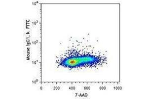 Flow Cytometry (FACS) image for anti-Bromodeoxyuridine (BrdU) antibody (FITC) (ABIN2661346) (BrdU 抗体  (FITC))