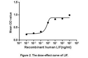 The dose-effect curve of LIF was shown in Figure 2. (LIF Protein (AA 2-201) (His tag))