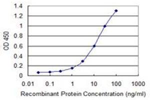 Detection limit for recombinant GST tagged IGSF6 is 0. (IGSF6 抗体  (AA 29-241))
