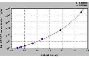 Typical Standard Curve (HSP27 ELISA 试剂盒)