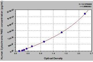 Typical standard curve (Cytochrome P450 ELISA 试剂盒)
