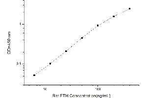 Typical standard curve (FTH1 ELISA 试剂盒)