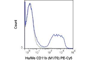 C57Bl/6 bone marrow cells were stained with 0. (CD11b 抗体  (PE-Cy5))