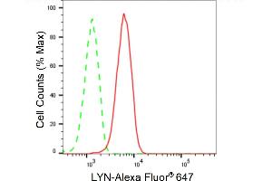 Flow cytometric analysis of LYN expression in HepG2 cells using LYN antibody (ABIN7800949), 1:2,000).