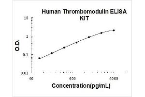 Human Thrombomodulin PicoKine ELISA Kit standard curve