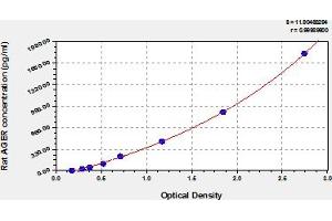Typical Standard Curve (RAGE ELISA 试剂盒)