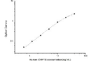 Typical standard curve (BIP/GRP78 ELISA 试剂盒)