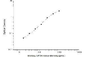 Typical standard curve (Intact Parathormone ELISA 试剂盒)
