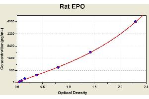 Diagramm of the ELISA kit to detect Rat EPOwith the optical density on the x-axis and the concentration on the y-axis.