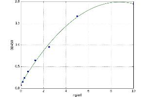 A typical standard curve (HK3 ELISA 试剂盒)