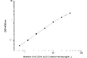 Typical standard curve (HLAG ELISA 试剂盒)