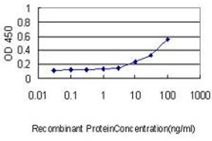 Detection limit for recombinant GST tagged TXNDC9 is approximately 0.