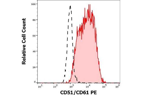 CD51/CD61 抗体  (PE)