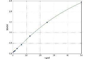 A typical standard curve (IL1R2 ELISA 试剂盒)