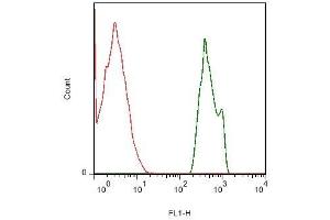 Flow Cytometry (FACS) image for anti-Solute Carrier Family 10 (Sodium/bile Acid Cotransporter Family), Member 1 (SLC10A1) (AA 21-120) antibody (ABIN675908)