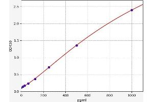 Typical standard curve (FOLR1 ELISA 试剂盒)
