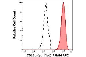 Separation of human neutrophil granulocytes (red-filled) from CD11b negative lymphocytes (black-dashed) in flow cytometry analysis (surface staining) of human peripheral whole blood stained using anti-human CD11b (ICRF44) purified antibody (concentration in sample 6 μg/mL) GAM APC. (CD11b 抗体)