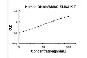 Human Diablo/SMAC PicoKine ELISA Kit standard curve