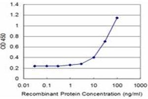 ELISA image for anti-Transcription Elongation Factor A Protein 1 (TCEA1) (AA 81-185) antibody (ABIN599444) (TCEA1 抗体  (AA 81-185))