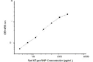 Typical standard curve (NT-ProBNP ELISA 试剂盒)
