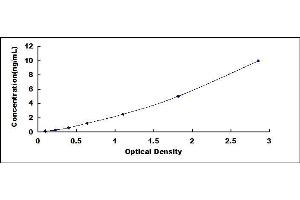 Typical standard curve (MECR ELISA 试剂盒)