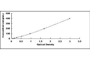 Typical standard curve (SAA2 ELISA 试剂盒)