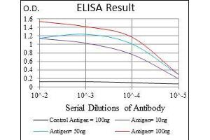 Black line: Control Antigen (100 ng), Purple line: Antigen(10 ng), Blue line: Antigen (50 ng), Red line: Antigen (100 ng), (ITGB1 抗体)