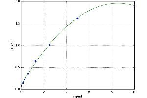 A typical standard curve (SLC11A2 ELISA 试剂盒)