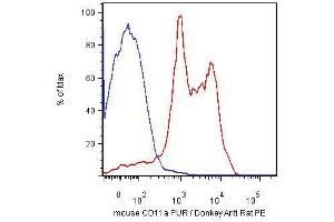 Surface staining of mouse splenocytes using anti-CD11a monoclonal antibody (clone M17/4). (ITGAL 抗体  (FITC))