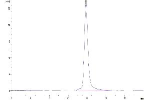 Size-exclusion chromatography-High Pressure Liquid Chromatography (SEC-HPLC) image for Placenta Growth Factor (PGF) (AA 19-158) protein (Fc Tag) (ABIN7275448)