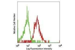 Flow Cytometry (FACS) image for anti-CD93 (CD93) antibody (PE) (ABIN2663650) (CD93 抗体  (PE))