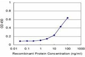 Detection limit for recombinant GST tagged AGR2 is approximately 3ng/ml as a capture antibody. (AGR2 抗体  (AA 1-175))