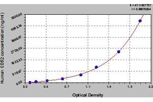 Typical Standard Curve (CD52 ELISA 试剂盒)