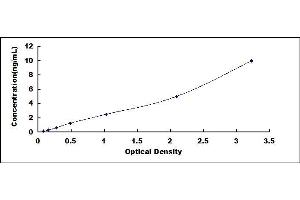 Typical standard curve (INA ELISA 试剂盒)