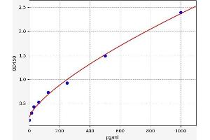 Typical standard curve (Ankyrin Domain Family Member B ELISA 试剂盒)