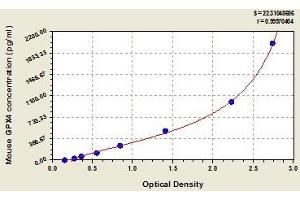 Typical standard curve (GPX4 ELISA 试剂盒)