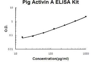 Pig Activin A PicoKine ELISA Kit standard curve (INHBA ELISA 试剂盒)