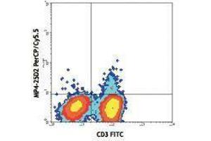 Flow Cytometry (FACS) image for anti-Interleukin 4 (IL4) antibody (PerCP-Cy5.5) (ABIN2660449) (IL-4 抗体  (PerCP-Cy5.5))