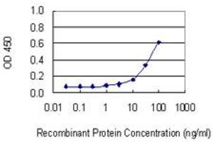 ELISA image for anti-DnaJ (Hsp40) Homolog, Subfamily C, Member 27 (DNAJC27) (AA 1-273) antibody (ABIN526599)