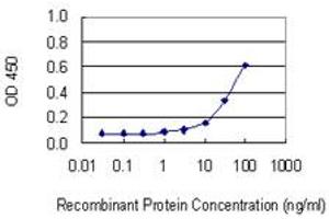 Detection limit for recombinant GST tagged DNAJC27 is 3 ng/ml as a capture antibody. (DNAJC27 抗体  (AA 1-273))