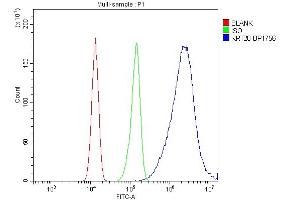 Flow Cytometry analysis of CACO-2 cells using anti-Krt20 antibody (ABIN7601133). (KRT20 抗体  (AA 29-431))