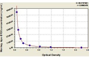 Typical Standard Curve (Apo-B100 ELISA 试剂盒)