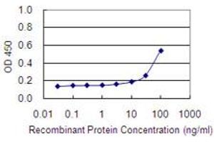 Detection limit for recombinant GST tagged ITGAE is 3 ng/ml as a capture antibody. (CD103 抗体  (AA 57-171))